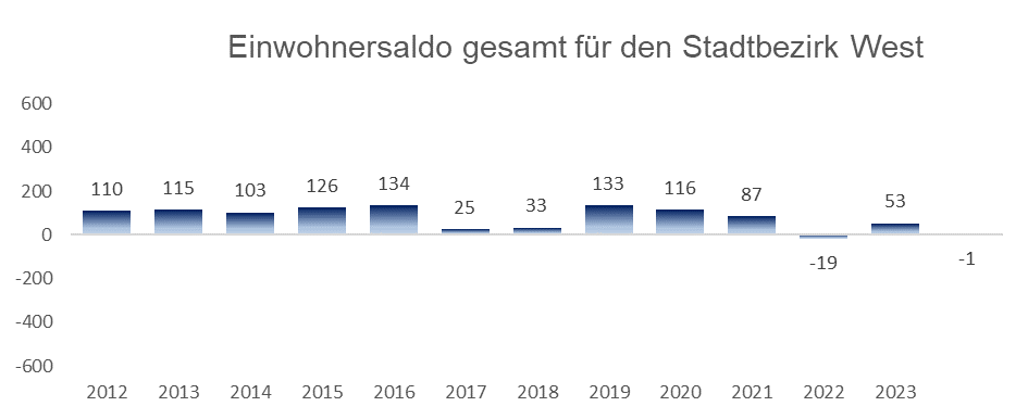 Diagramm: Einwohnersaldo gesamt für den Stadtbezirk 06 - West in Ingolstadt
